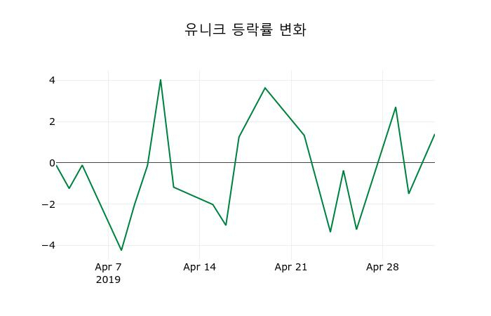 ▲지난 2주간의 등락률 변동정보