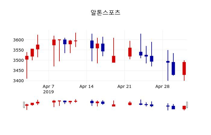 ▲지난 30영업일 동안 알톤스포츠 주가변동정보