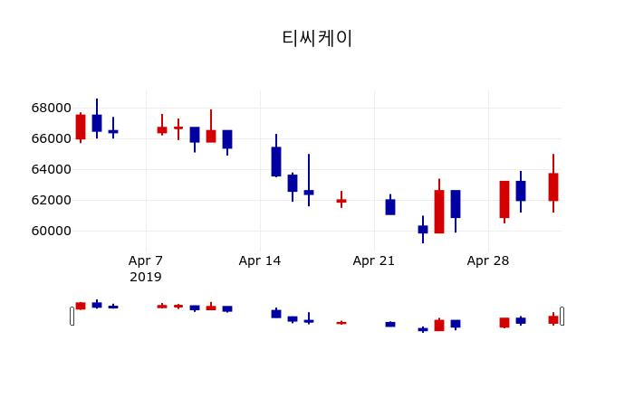 ▲지난 30영업일 동안 티씨케이 주가변동정보