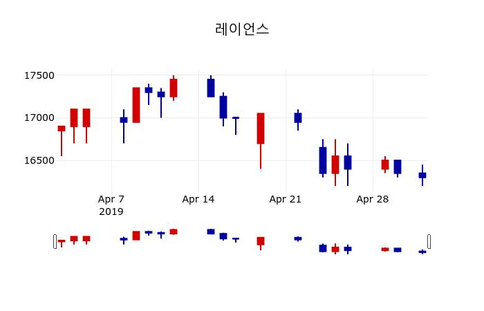 ▲지난 30영업일 동안 레이언스 주가변동정보
