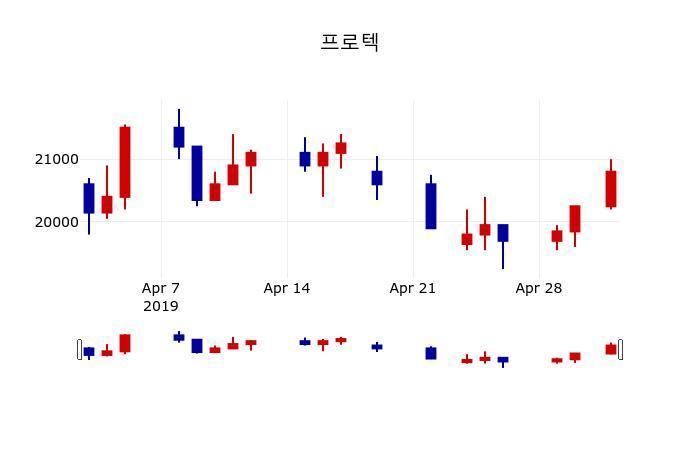 ▲지난 30영업일 동안 프로텍 주가변동정보