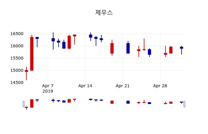 ▲지난 30영업일 동안 제우스 주가변동정보