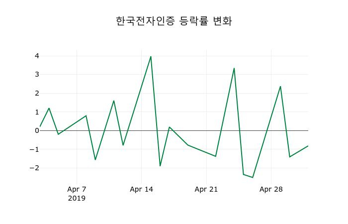 ▲지난 2주간의 등락률 변동정보