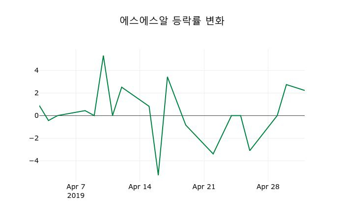 ▲지난 2주간의 등락률 변동정보