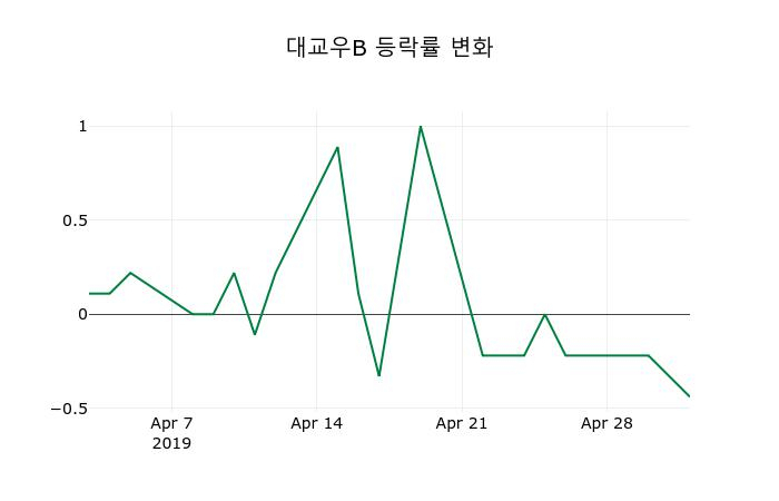 ▲지난 2주간의 등락률 변동정보