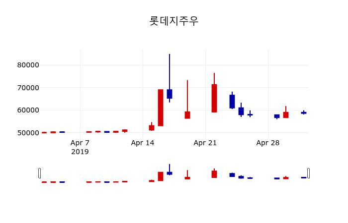 ▲지난 30영업일 동안 롯데지주우 주가변동정보
