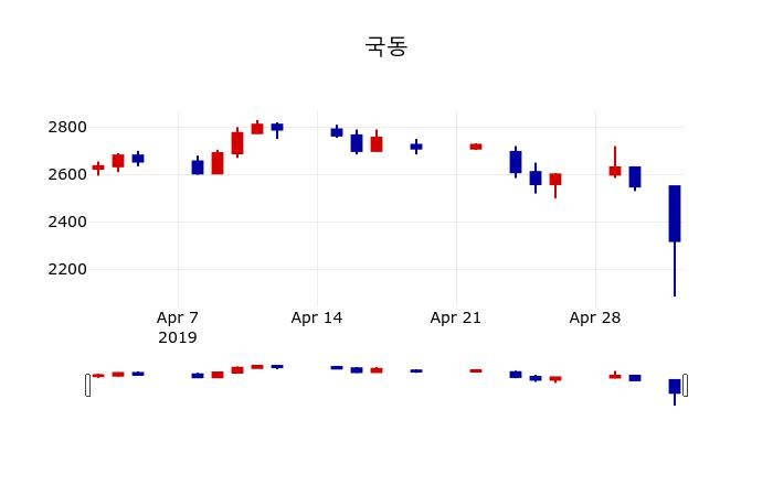 ▲지난 30영업일 동안 국동 주가변동정보