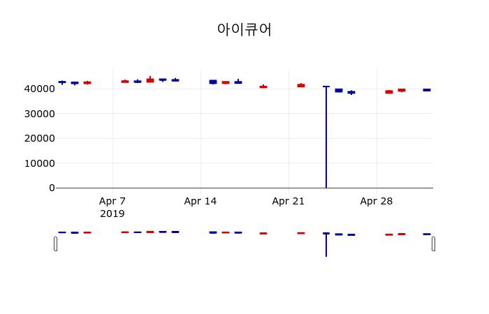▲지난 30영업일 동안 아이큐어 주가변동정보