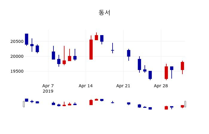 ▲지난 30영업일 동안 동서 주가변동정보