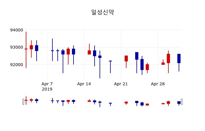 ▲지난 30영업일 동안 일성신약 주가변동정보