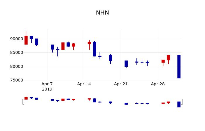 ▲지난 30영업일 동안 NHN 주가변동정보
