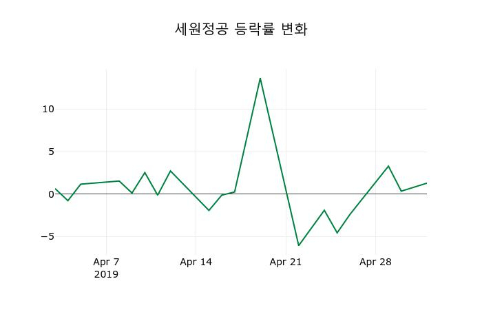 ▲지난 2주간의 등락률 변동정보