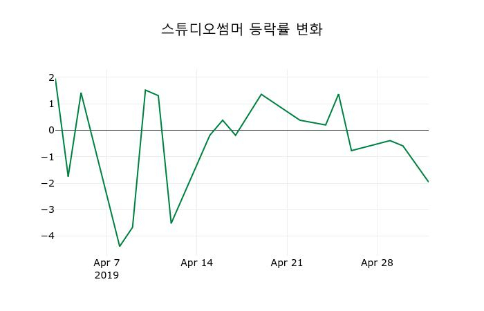 ▲지난 2주간의 등락률 변동정보