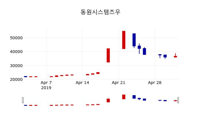 ▲지난 30영업일 동안 동원시스템즈우 주가변동정보