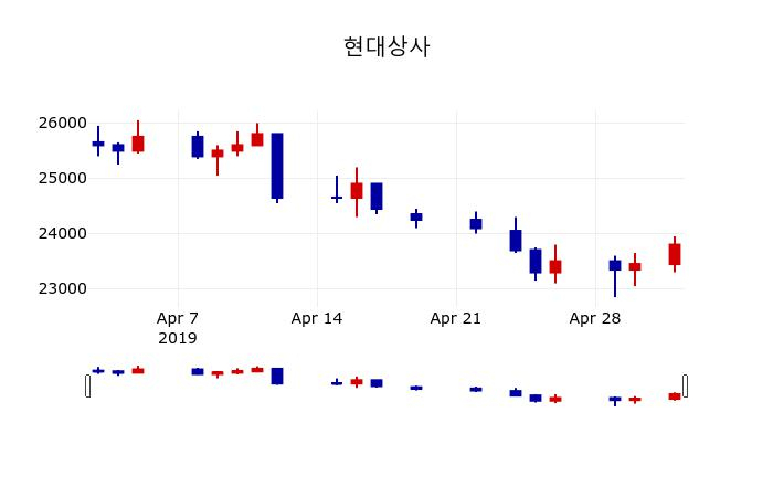 ▲지난 30영업일 동안 현대상사 주가변동정보
