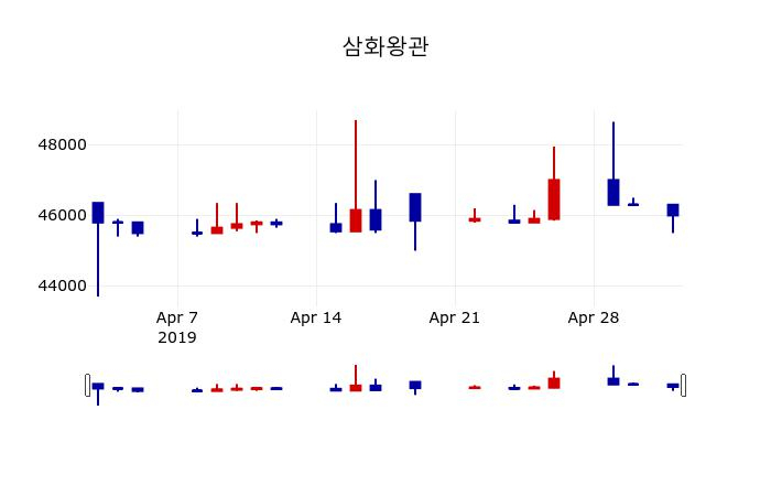 ▲지난 30영업일 동안 삼화왕관 주가변동정보