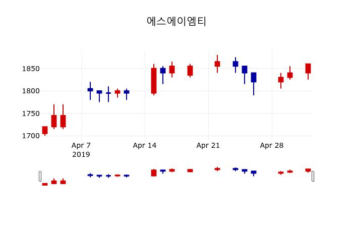 ▲지난 30영업일 동안 에스에이엠티 주가변동정보