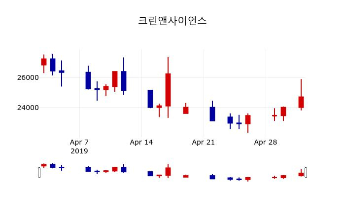 ▲지난 30영업일 동안 크린앤사이언스 주가변동정보