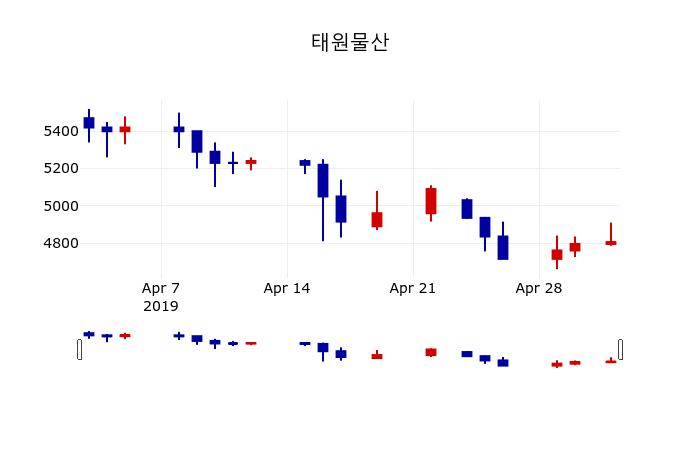 ▲지난 30영업일 동안 태원물산 주가변동정보