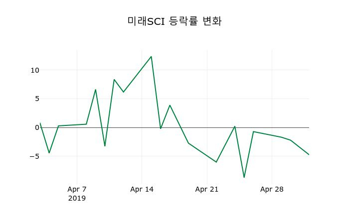 ▲지난 2주간의 등락률 변동정보