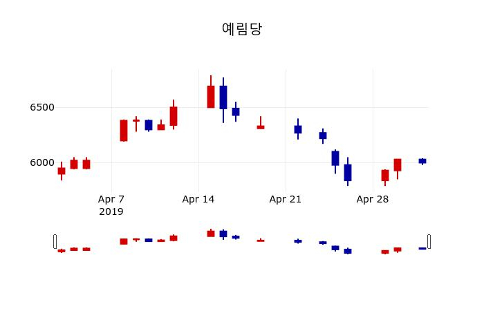 ▲지난 30영업일 동안 예림당 주가변동정보