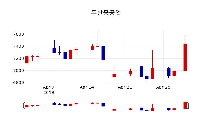 ▲지난 30영업일 동안 두산중공업 주가변동정보