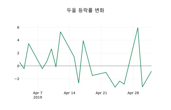▲지난 2주간의 등락률 변동정보