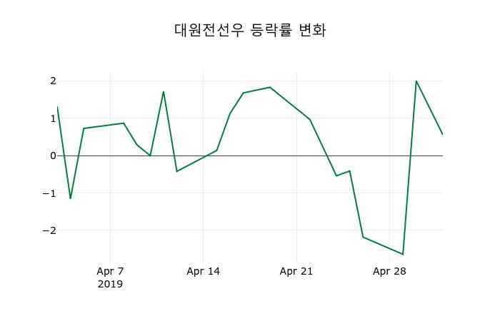 ▲지난 2주간의 등락률 변동정보