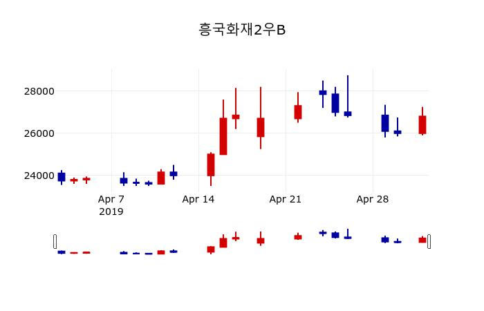 ▲지난 30영업일 동안 흥국화재2우B 주가변동정보