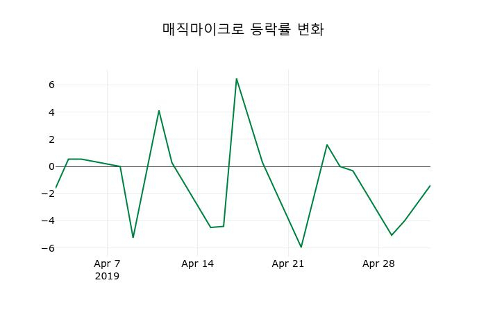 ▲지난 2주간의 등락률 변동정보