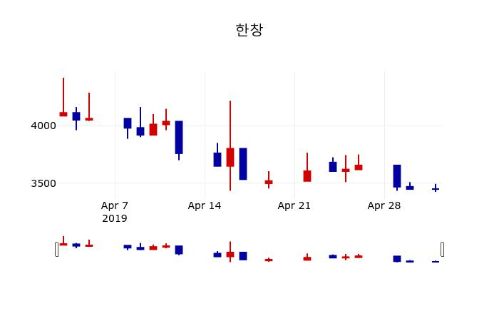 ▲지난 30영업일 동안 한창 주가변동정보