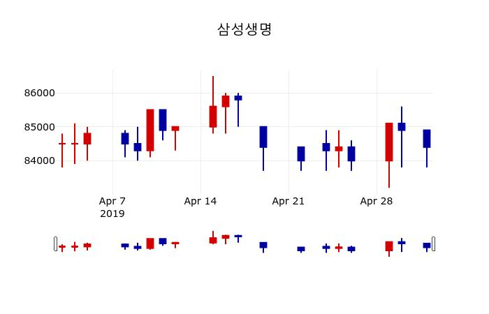 ▲지난 30영업일 동안 삼성생명 주가변동정보