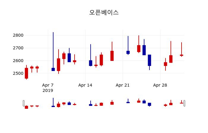 ▲지난 30영업일 동안 오픈베이스 주가변동정보