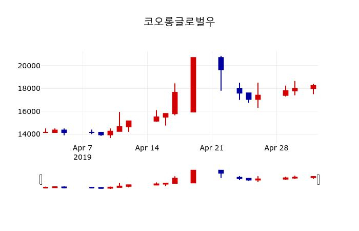 ▲지난 30영업일 동안 코오롱글로벌우 주가변동정보