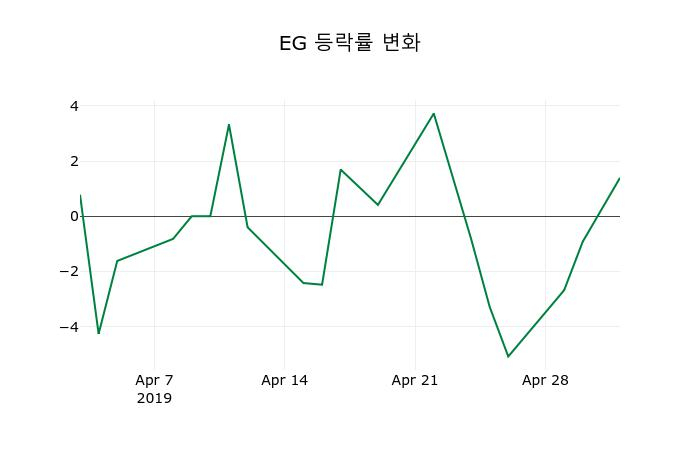 ▲지난 2주간의 등락률 변동정보