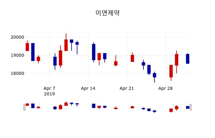 ▲지난 30영업일 동안 이연제약 주가변동정보