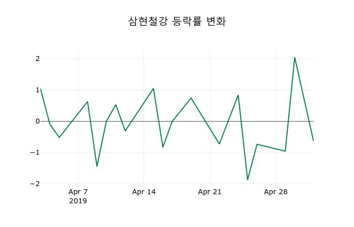 ▲지난 2주간의 등락률 변동정보