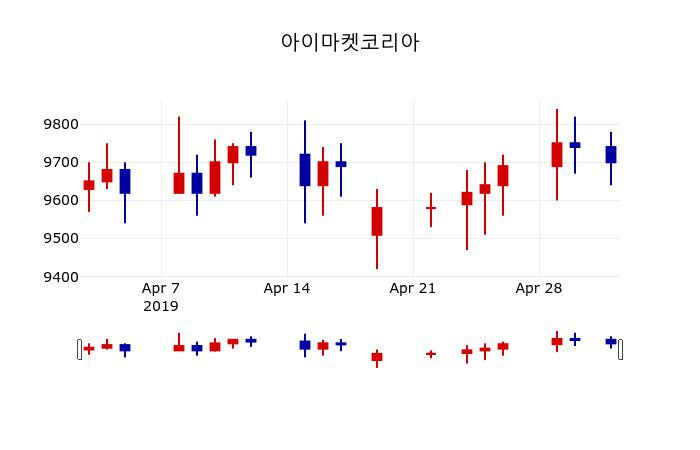 ▲지난 30영업일 동안 아이마켓코리아 주가변동정보