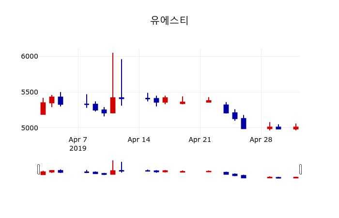 ▲지난 30영업일 동안 유에스티 주가변동정보