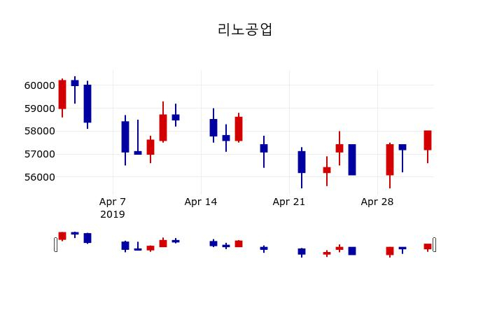 ▲지난 30영업일 동안 리노공업 주가변동정보