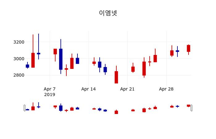 ▲지난 30영업일 동안 이엠넷 주가변동정보