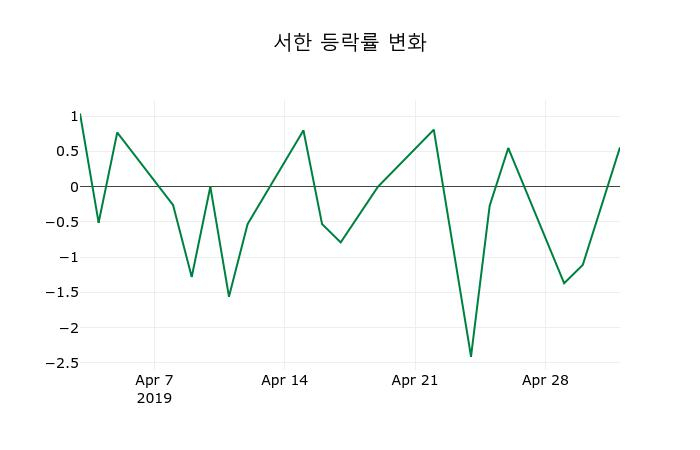 ▲지난 2주간의 등락률 변동정보