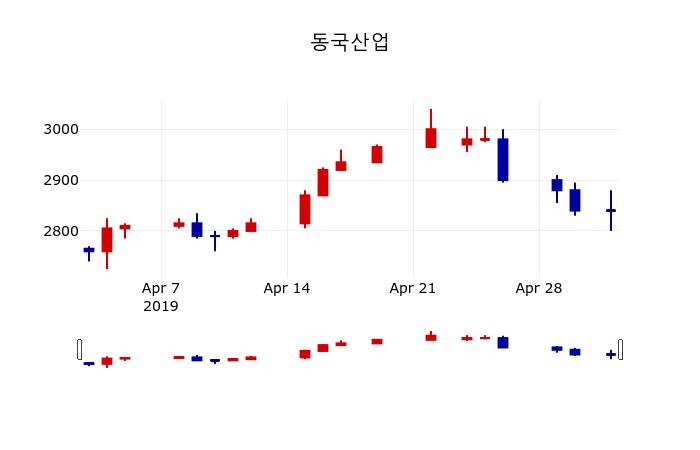 ▲지난 30영업일 동안 동국산업 주가변동정보