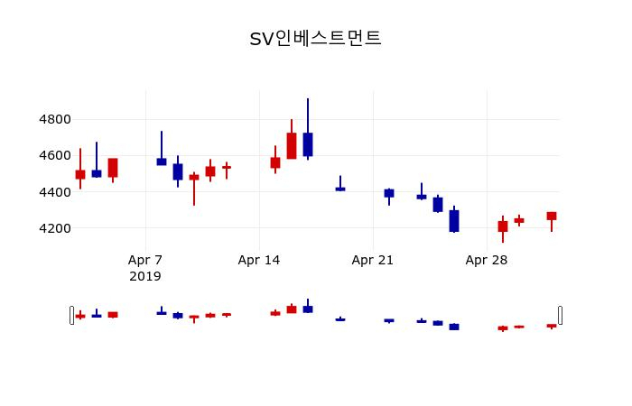 ▲지난 30영업일 동안 SV인베스트먼트 주가변동정보