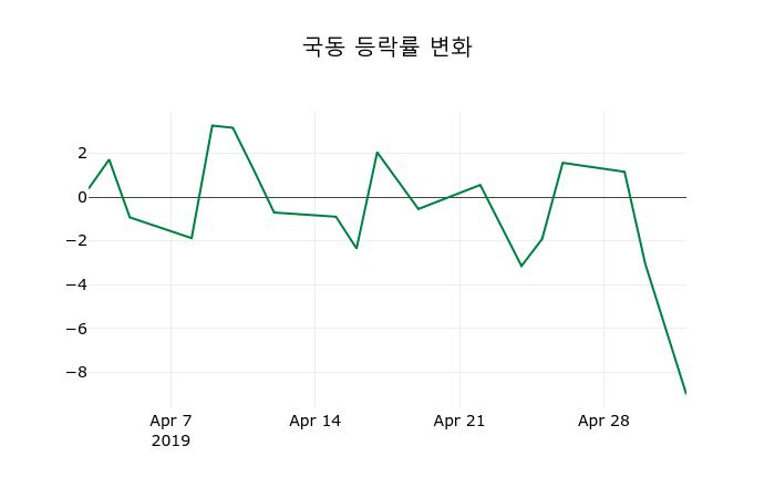 ▲지난 2주간의 등락률 변동정보
