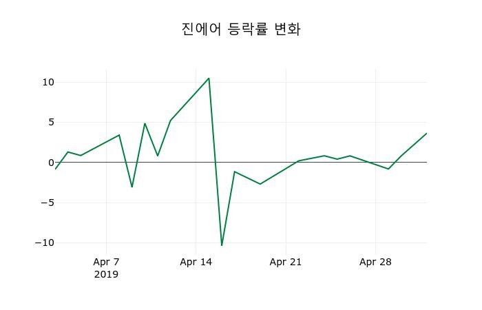 ▲지난 2주간의 등락률 변동정보