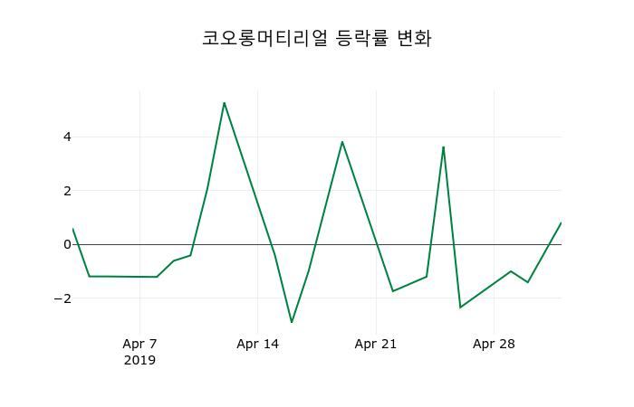 ▲지난 2주간의 등락률 변동정보