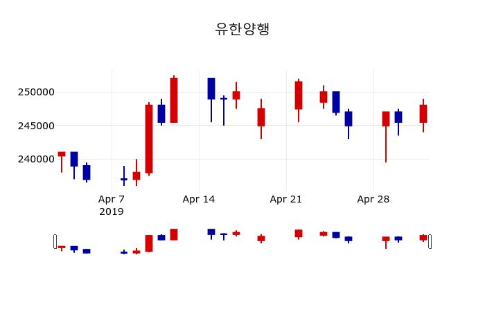 ▲지난 30영업일 동안 유한양행 주가변동정보