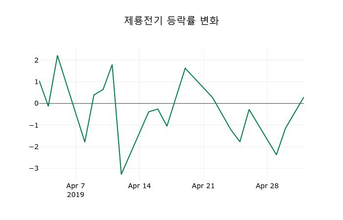 ▲지난 2주간의 등락률 변동정보