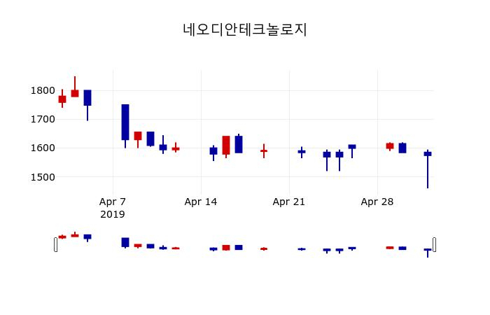 ▲지난 30영업일 동안 네오디안테크놀로지 주가변동정보